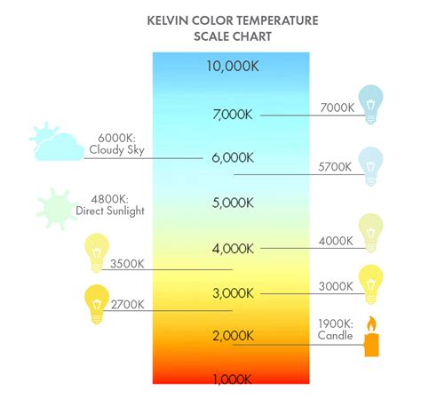 Kelvin Color Temperature Chart Lighting Color Scale At Lumens