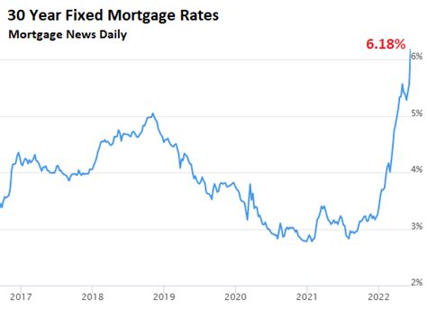 That Was Fast 30 Year Fixed Mortgage Rate Spikes To 618 10 Year