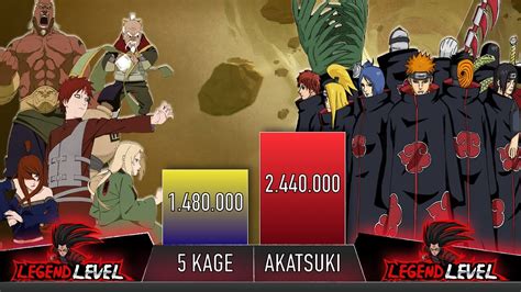 Akatsuki Vs The 5 Kage Power Levels Animescale Youtube