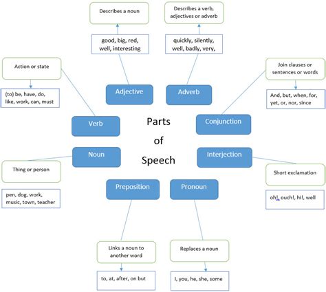 Parts Of Speech Table Learn Englishgrammarenglish