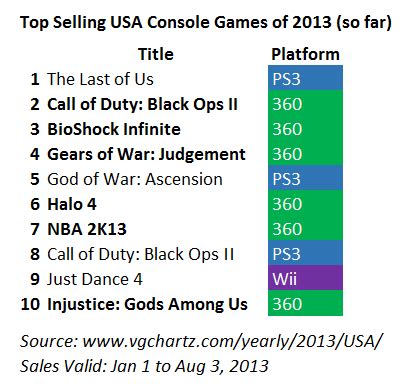 I thought it couldn't possibly work, and that sony would succeed in producing a. Four big reasons Xbox One, not PS4, will win over the masses