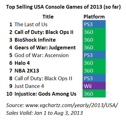 Best selling ps4 games of 2018. Four big reasons Xbox One, not PS4, will win over the masses