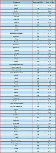 Диета Борменталя Таблица Калорийности Готовых Блюд — Похудение Диета Картинка - Диета Борменталя Таблица Калорийности Готовых Блюд — Похудение Диета