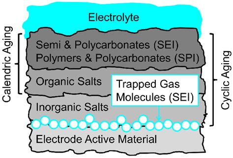 Multilayered Structure Of Passive Layers Between Electrode Active