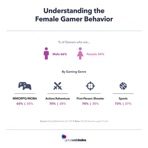 Understanding Female Gamer Behavior Gwi