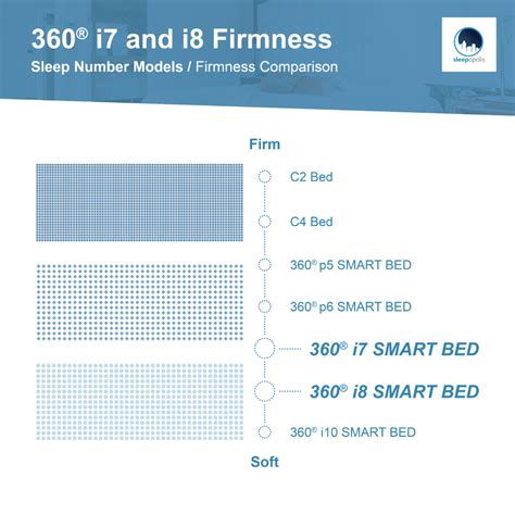 The company designs, manufactures, markets, retails, and services beds, pillows, sheets, and other bedding products under the sleep number name. Sleep Number Models & Prices | Sleepopolis