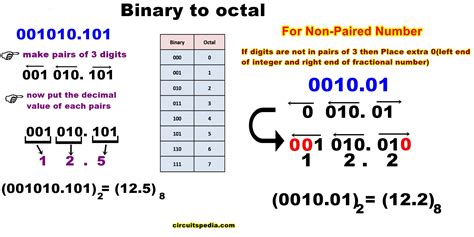 Binary To Octal Number System Conversion