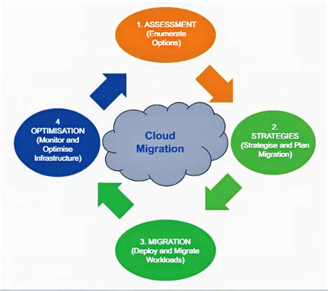 Cloud Migration And Modernisation Checklist Step By S
