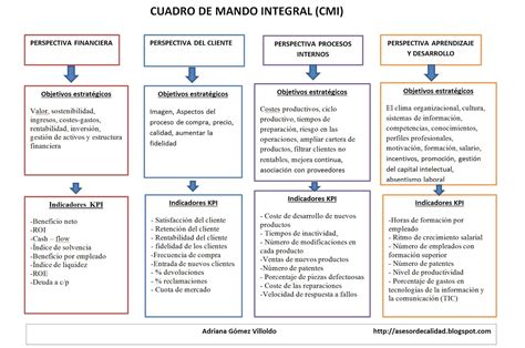 Cuadro De Mando Integral Cmi Herramienta Estratégica Manual De