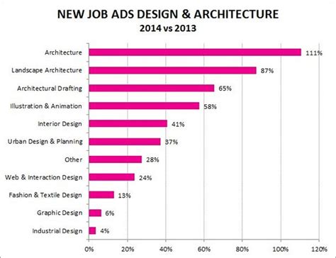 Job Boom In Architecture And Design Across Australia Seek Reveals