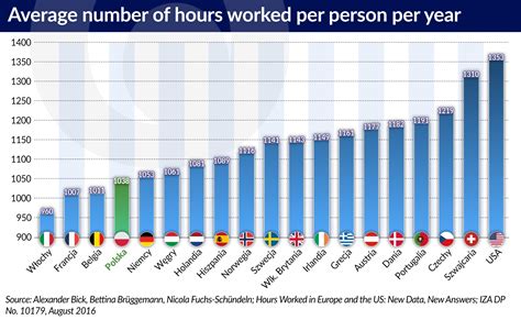 Average annual hours actually worked per worker. Americans work longer hours than Poles do | Obserwator ...