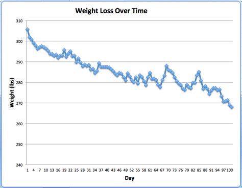 Weight Loss Graph Updated The Wellness Endeavor