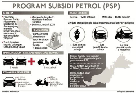 Oleh itu psp ataupun program subsidi petrol/minyak diwujudkan bagi membantu gologan. Syarat Kelayakan Program Subsidi Petrol (PSP)