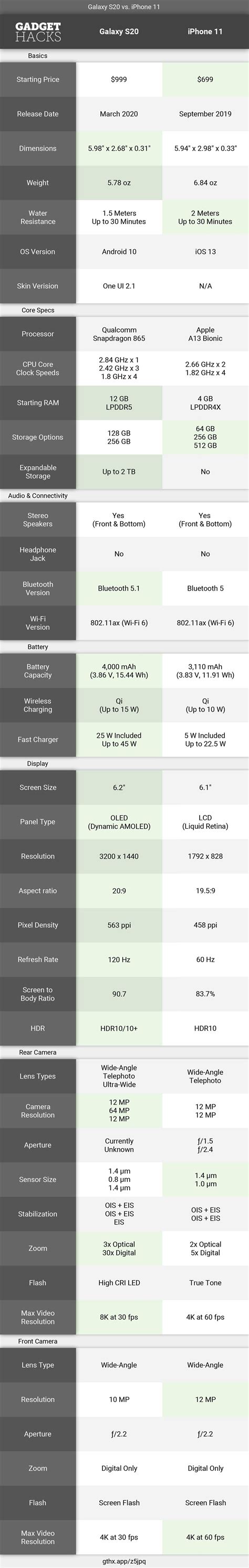 Galaxy S20 Vs Iphone 11 Full Spec Sheet Comparison