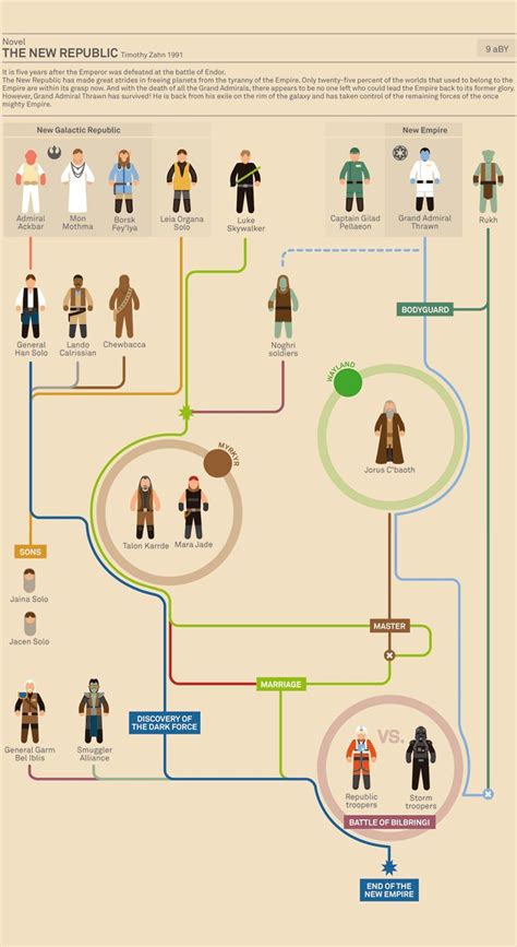 Amazing Star Wars Infographic Star Wars Infographic Star Wars Movie