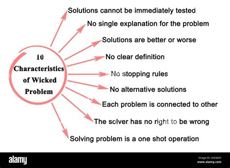 Ten Characteristics Of Wicked Problem Stock Photo Alamy
