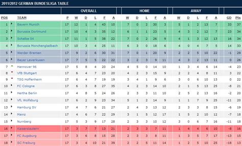 Overall standings plus home, away and last 6 matches tables. Football World: Bundesliga table