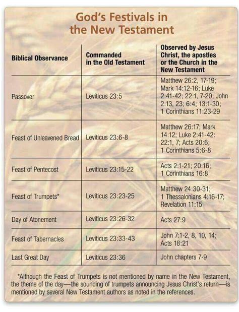 Pin By Jacob Roberts On Gods Feasts Bible Knowledge Bible Facts