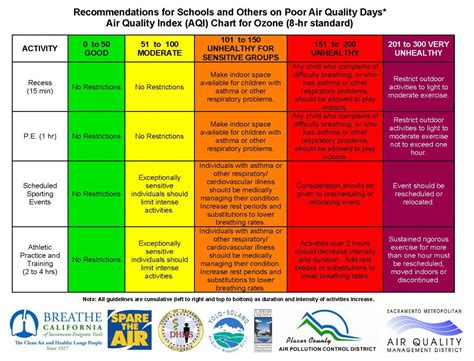 Each category also has a specific color. How to Read Air Quality Index (AQI) And Determine If It's ...