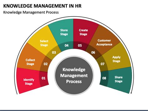 The 5 Ps Of Strategic Knowledge Management