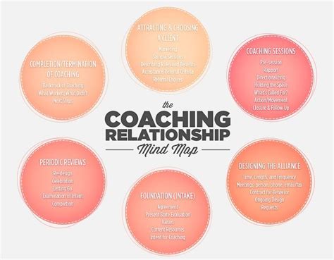 The Coaching Relationship Mind Map From Academy Of Coaching Leadership Coaching Coaching