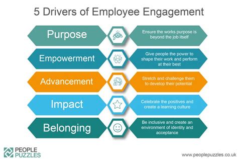 5 Drivers Of Employee Engagement People Puzzles
