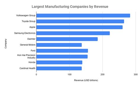 Top 10 Largest Manufacturing Companies In The World 2020 Global