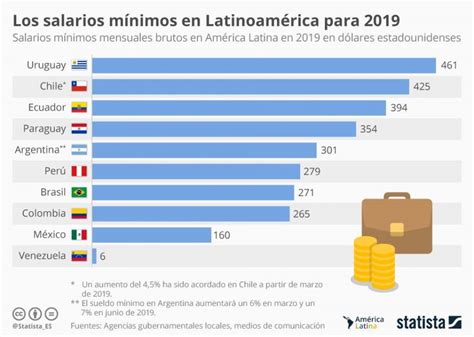 Hemos Hecho Cuentas Y El Salario Mínimo En El Salvador No Es Suficiente