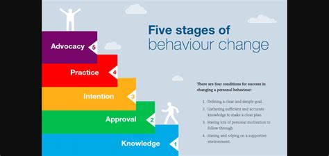 Five Stage Of Behavior Change Behavior Change How To Plan Motivation