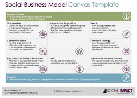 Social Business Model Canvas Template Social Impact Architects