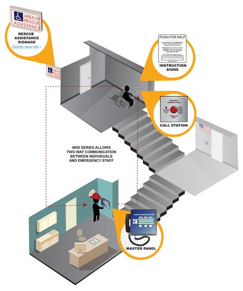 Sentinel Area Of Refuge 2 Way Communication System Cornell
