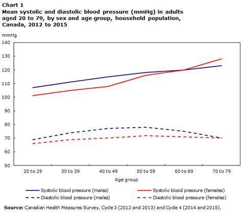 Blood Pressure Of Adults 2012 To 2015