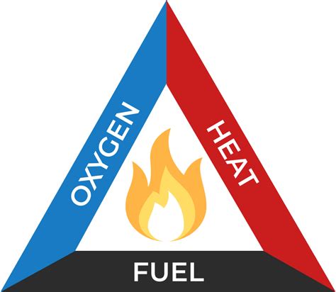 The Fire Triangle Explained Asco