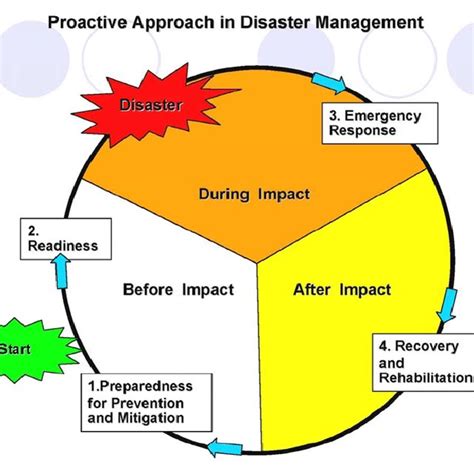 Flood Disaster Management Cycle Download Scientific Diagram