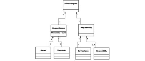 Uml Model Of Service Request Download Scientific Diagram