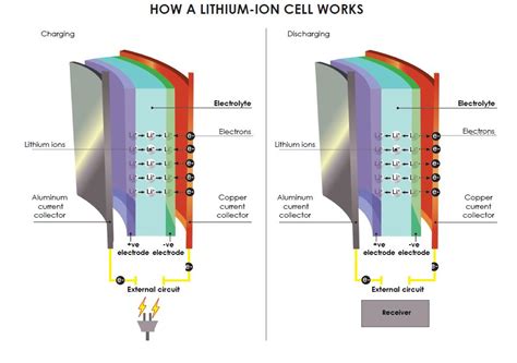 How Do Lithium Ion Batteries Work Planète Énergies