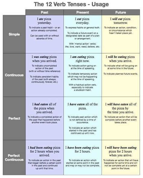 The 12 Verbs Tenses Usage English Learn Site