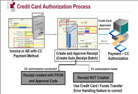 A paypal credit card, where paypal offers two cards issued by synchrony bank. Real World Oracle Apps: Credit Card Payment Processing in AR