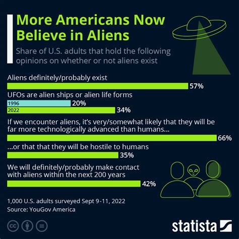 Chart More Americans Now Believe In Aliens Statista