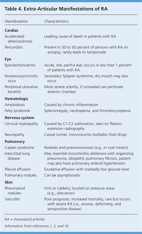 Diagnosis And Management Of Rheumatoid Arthritis Aafp