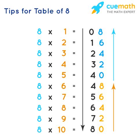 8 Times Table Learn Table Of 8 Multiplication Table Of Eight