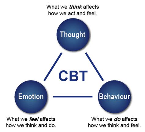 Cognitive Behavior Therapy Introduction Methodology And Benefits Of CBT