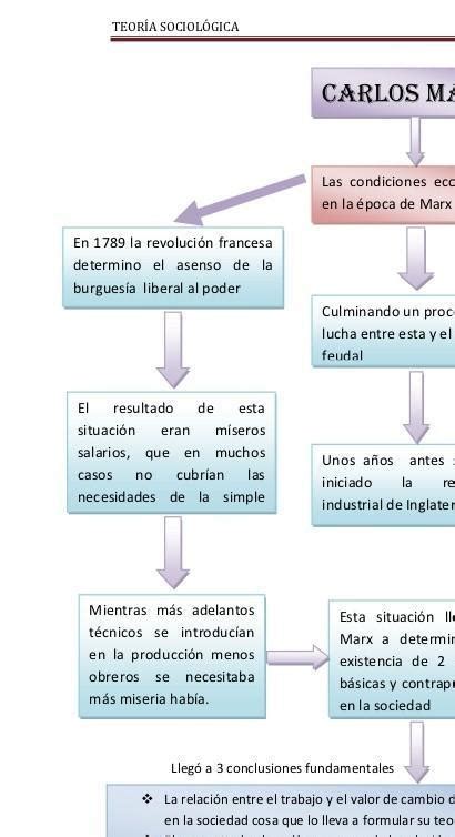 Mapa Conceptual Sobre Karl Marx Segun El Mundo De Sofia Brainlylat