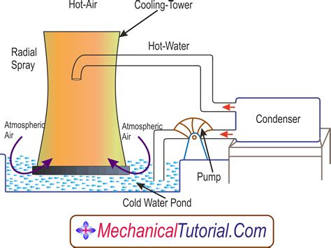 Cooling Tower Working Principle And Types Of Cooling Tower