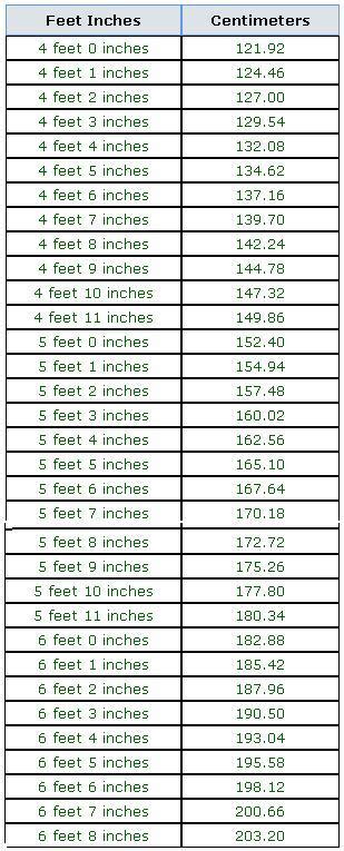 Freeconvert.com can convert centimeters to these other formats Cm to feet a...