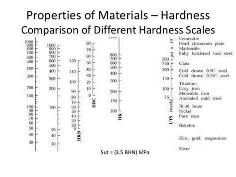 Primer Hardness Comparison Chart