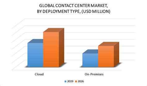 Contact Center Market Size Share Trends Opportunities And Forecast