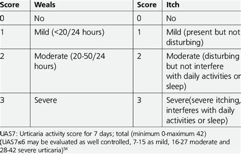 Urticaria Activity Score Download Table