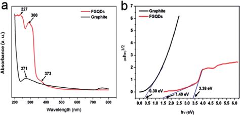 A UV Vis Spectra Of FGQDs And Graphite Powder B Band Gap