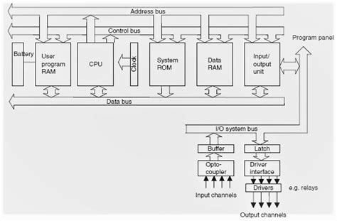 4 Shows The Basic Internal Architecture Of A Plc It Consists Of A